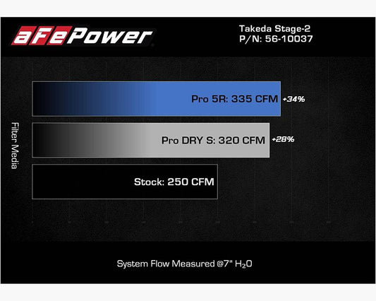 Takeda Stage-2 Cold Air Intake System w/ Pro DRY S Filter Toyota GR Supra A90 L4-2.0L B48 2021-2022