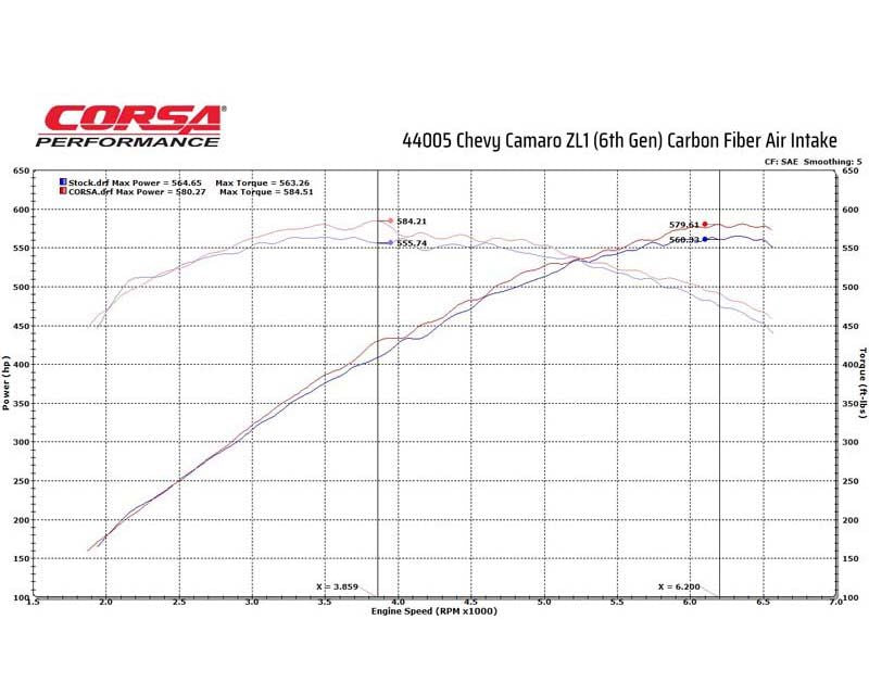 CORSA Performance Carbon Fiber Air Intake Chevrolet Camaro ZL1 2017-2023