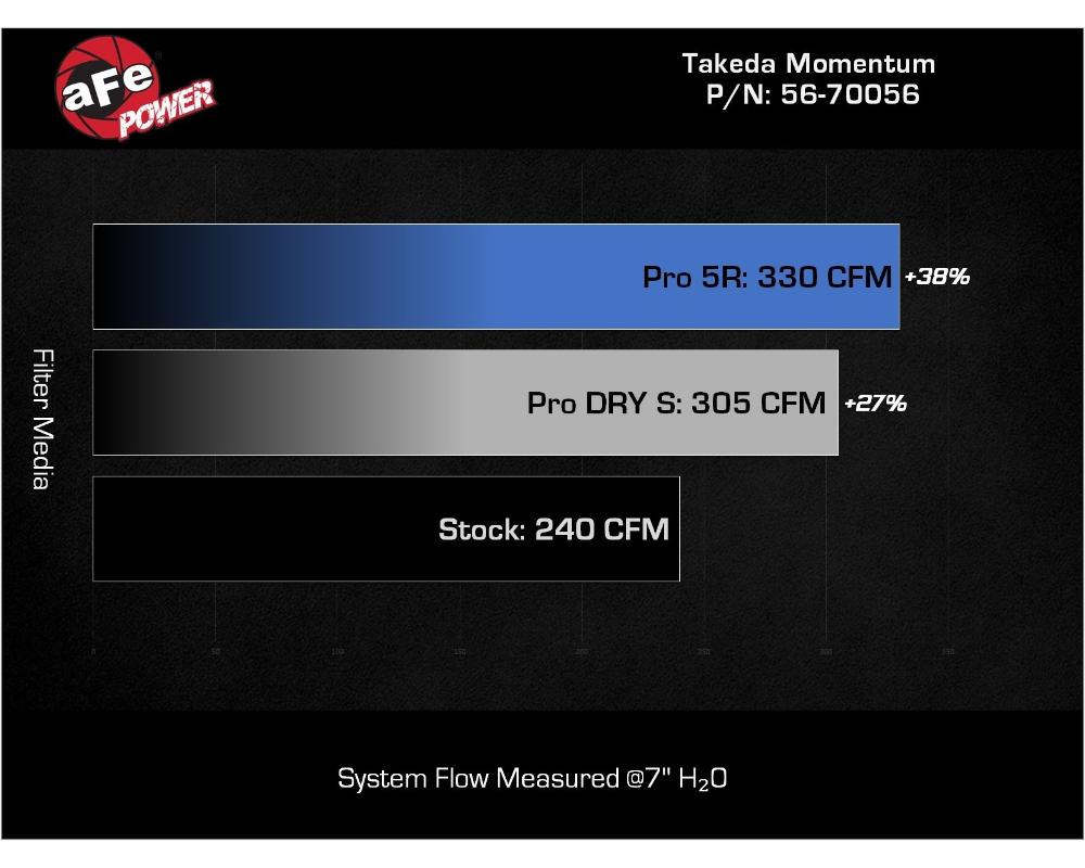 Takeda Momentum Orange Edition Cold Air Intake System w/ Black Pro 5R Filter Toyota GR86 | Subaru BRZ 2022-2023