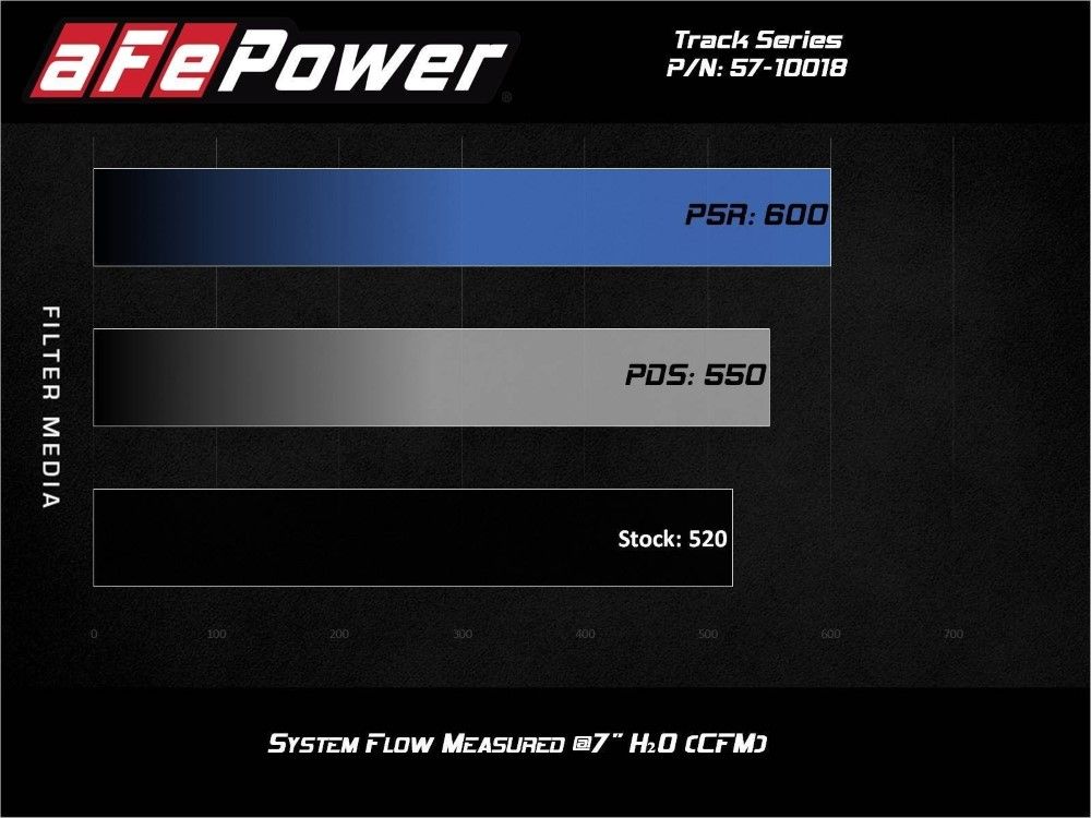 aFe Track Series Carbon Fiber Intake System w/ Pro 5R Filter Chevrolet Camaro ZL1 V8 6.2L 2017-2021
