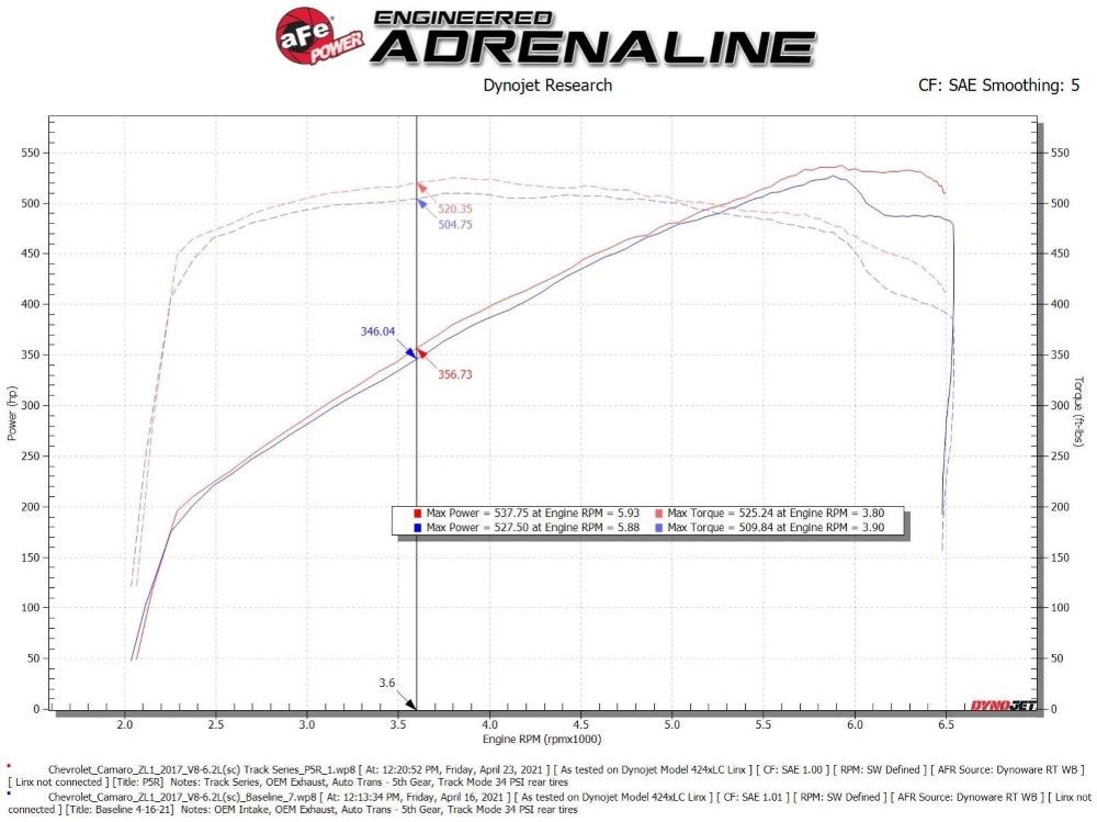 aFe Track Series Carbon Fiber Intake System w/ Pro 5R Filter Chevrolet Camaro ZL1 V8 6.2L 2017-2021