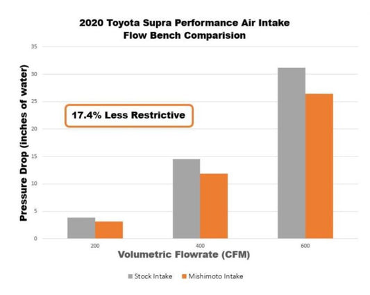 Mishimoto Performance Intake Toyota GR Supra 2020+