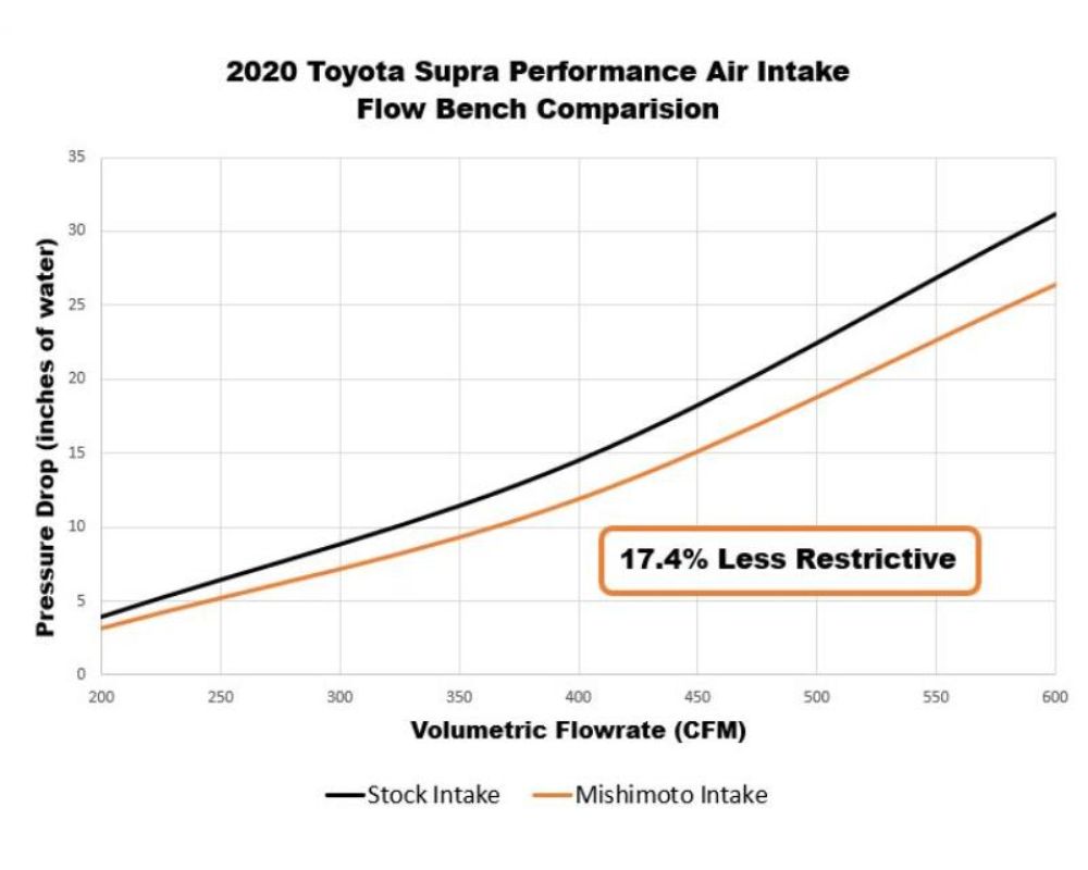 Mishimoto Performance Intake Toyota GR Supra 2020+
